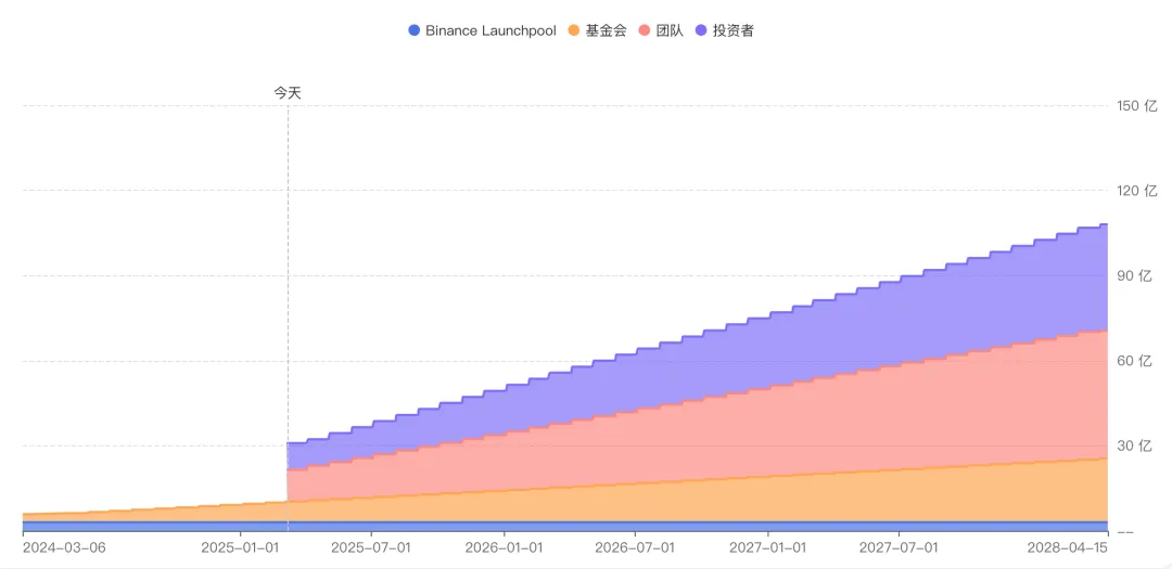 Ethena：新一代的币圈联储  第7张