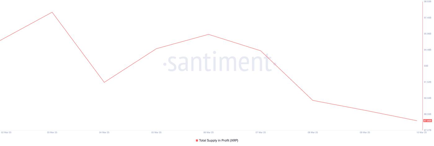 XRP 的利润供应量创下今年迄今新低,价格较史上最高点下跌 35% 第1张
