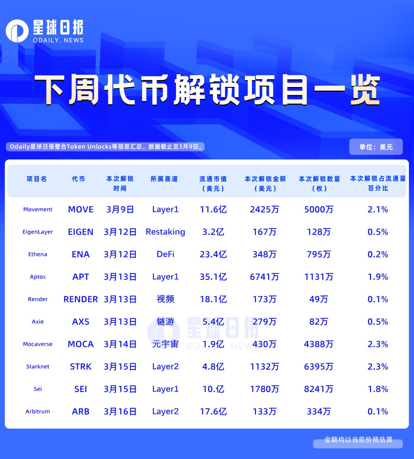 一周代币解锁：本周无重大解锁  第1张