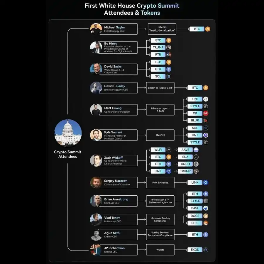 逐帧解析白宫加密峰会，有哪些市场没注意的画外音？  第2张