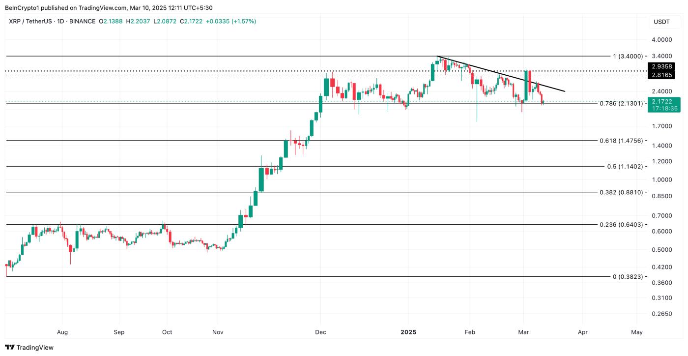 XRP 的利润供应量创下今年迄今新低,价格较史上最高点下跌 35% 第3张