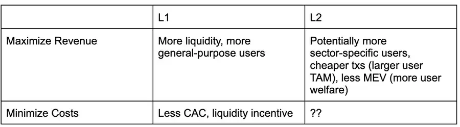 L2与L1 的隐秘战争, 谁能成为 dApp 收益的赢家? 第1张