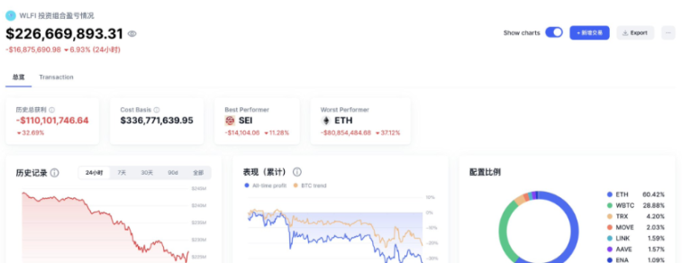 ETH 跌破 2000 是机会？川普重仓被套，散户该捡便宜还是快跑？  第3张