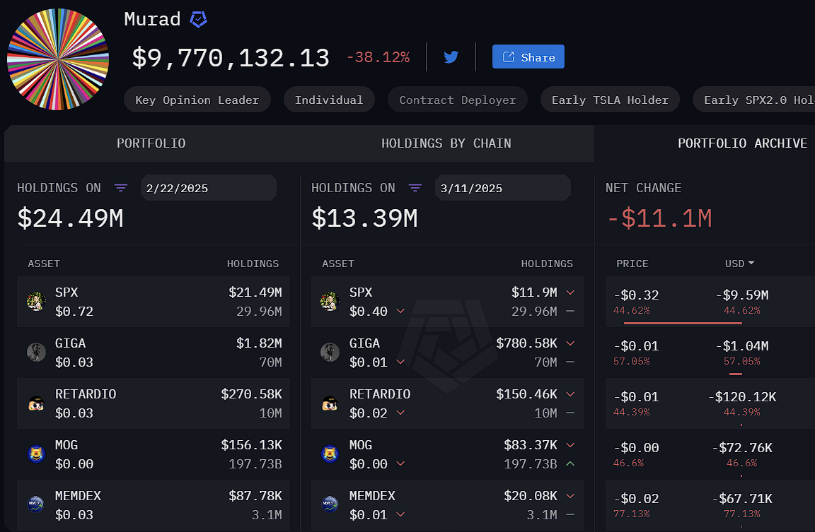Meme币KOL Murad持仓过去半个月内大幅缩水，净亏损达1110万美元，跌幅约45%  第1张