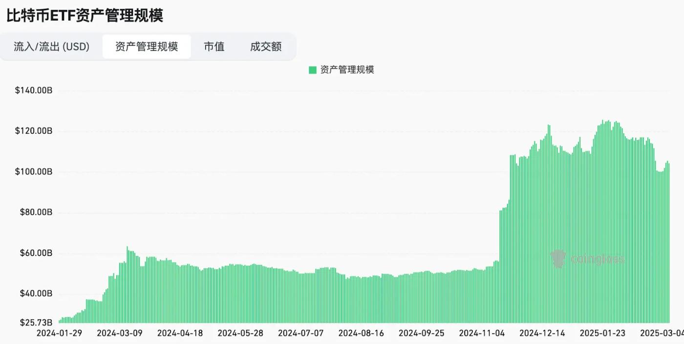 白宫首届加密货币峰会共同探讨撕裂与共识市场仍处恐慌情绪中 | Hotcoin Research 市场洞察 第2张