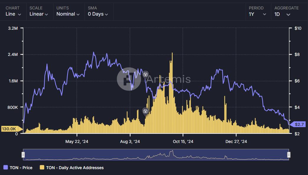 Notcoin (NOT) 在 TON 用户急剧下降的情况下推出 Not Games  第2张