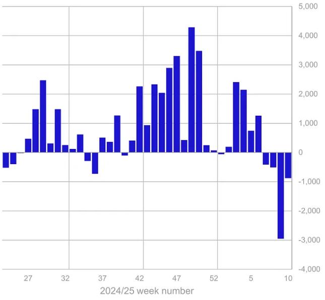 比特币4 个月来首次下降80,000镁–次会怎样? 第2张