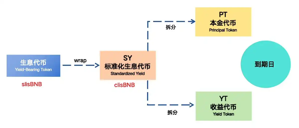 如何利用Lista DAO最大化BNB生态「打新」收益？  第2张