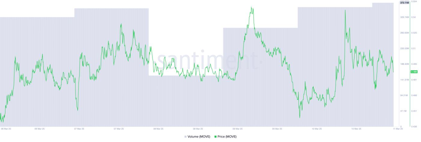 MOVE 顶住加密货币抛售压力，主网Beta 版发布激发市场反弹，上涨 7%