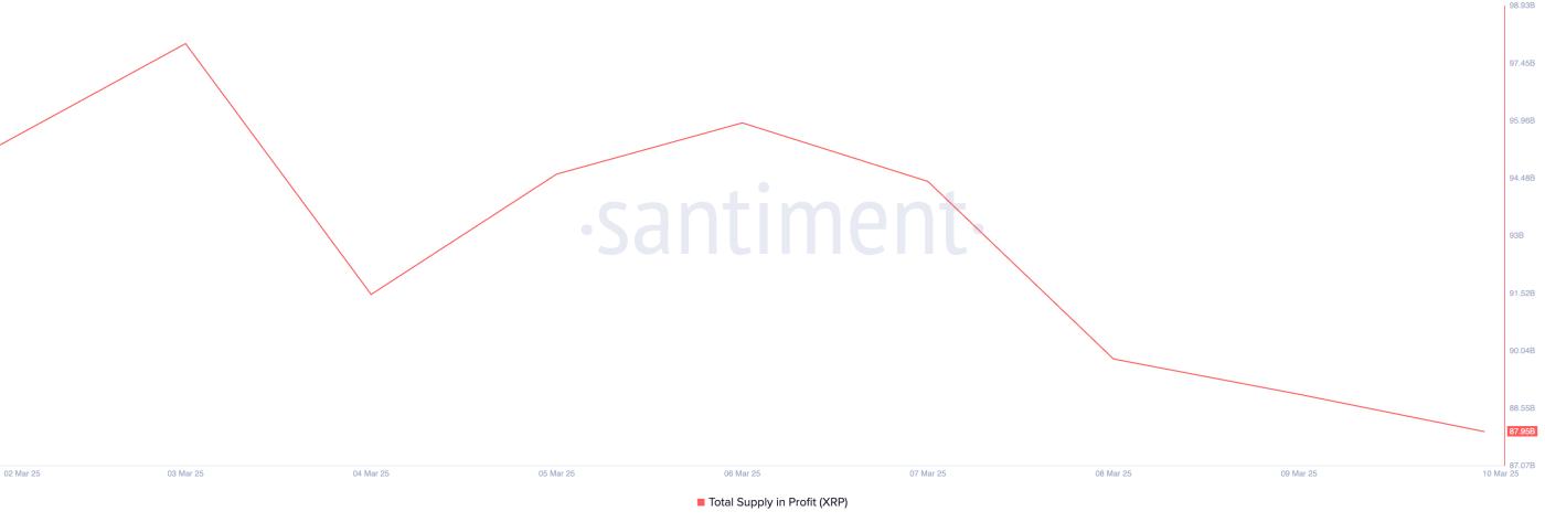 XRP 价格较历史最高价格下跌35%，收益的XRP 供应量创下年度新低  第1张