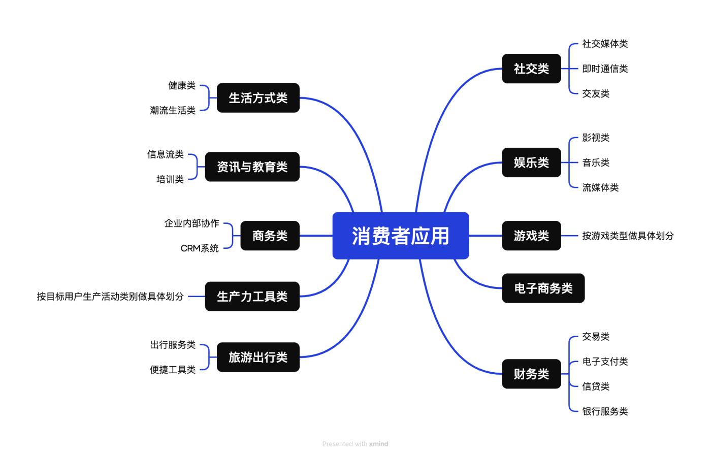 解读Web3 Consumer Application主流范式、机遇与挑战  第1张