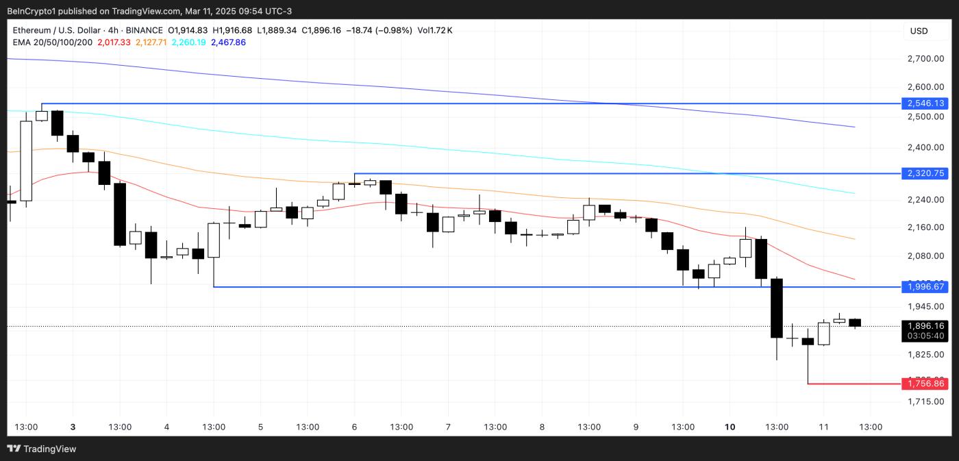 以太坊（ETH）在持续下跌趋势中面临跌破 1,700 美元的风险  第3张