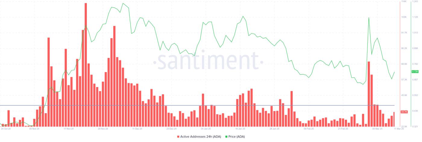 Ada 进入机会区， Cardano投资者如何受益？  第2张