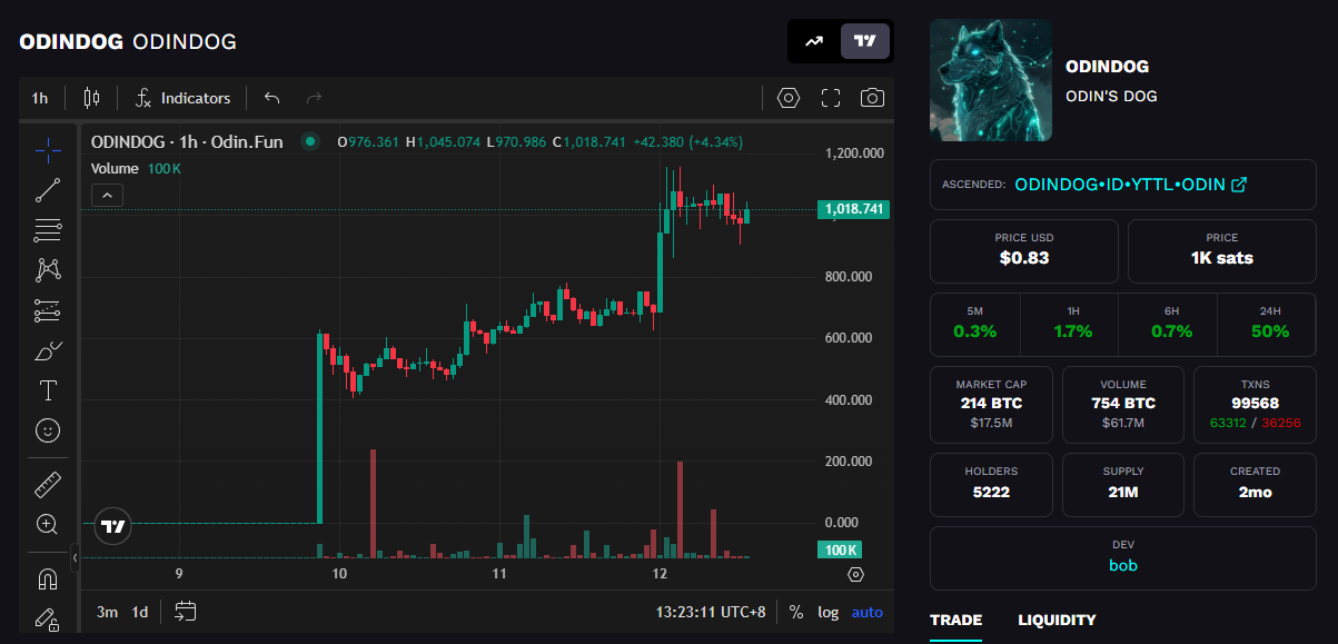 Odin再掀风潮,熊市大金狗会出现吗? 第3张