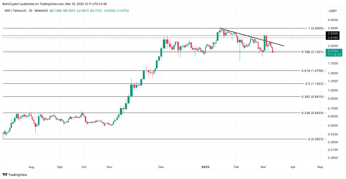 XRP 价格较历史最高价格下跌35%，收益的XRP 供应量创下年度新低  第3张