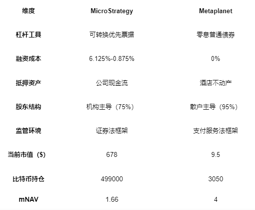 一年上涨48倍,日本公司Metaplanet为何在市场下跌时仍然加仓比特币? 第7张