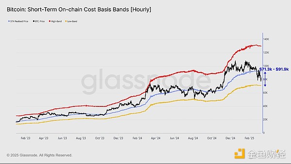 Glassnode：还有牛市吗？本轮下跌势头的底部是多少  第8张