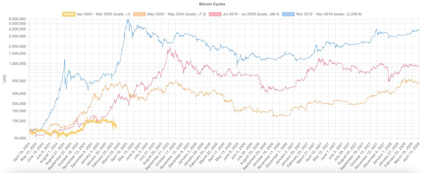 比特币(BTC)是否已达到周期顶峰? 第1张