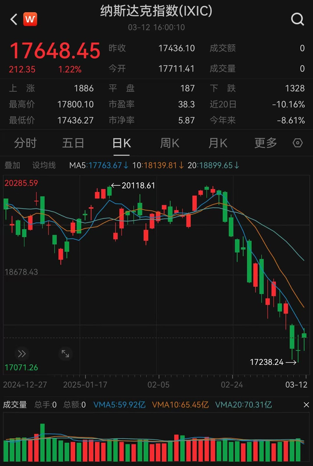 比特币主导地位创下新高,CPI全面低于预期,降息还会远吗? 第3张