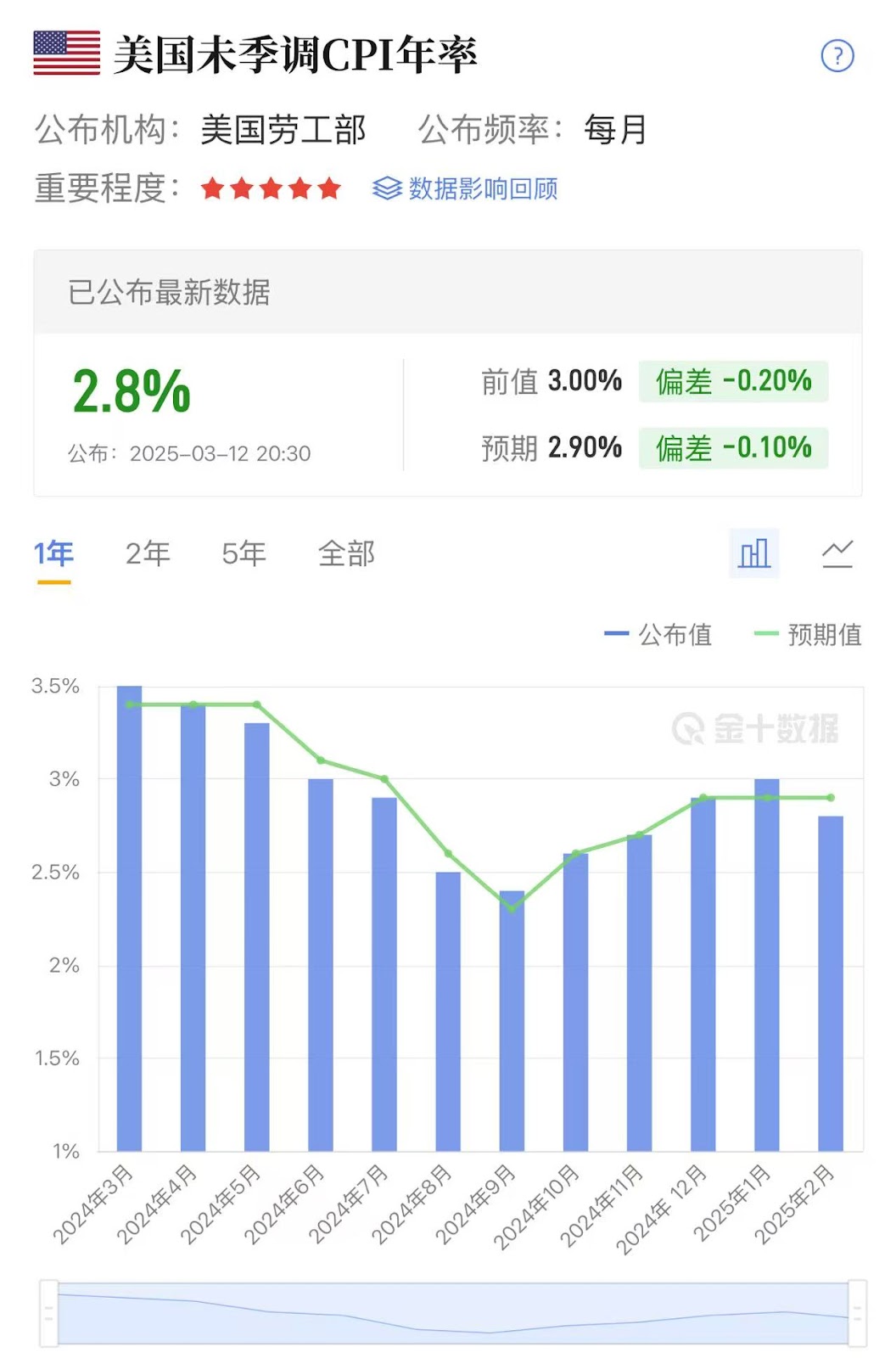 比特币主导地位创下新高,CPI全面低于预期,降息还会远吗? 第5张