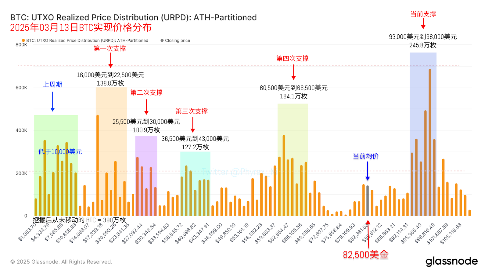 比特币主导地位创下新高,CPI全面低于预期,降息还会远吗? 第4张