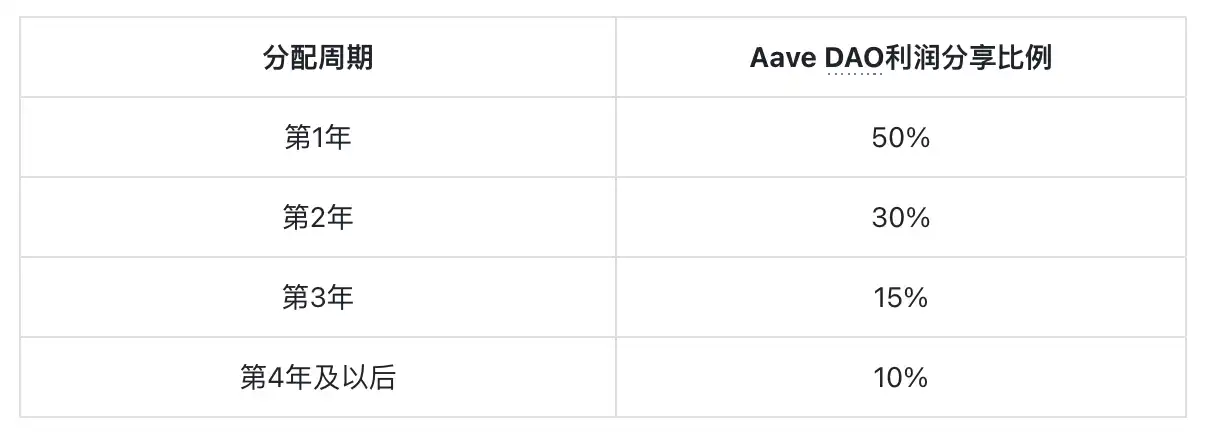 Aave推出Horizon计划，借贷协议如何将RWA作为收益来源？  第4张