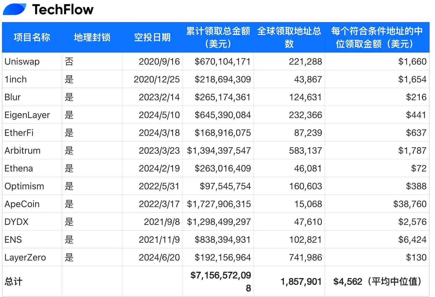 50亿美元空投盛宴:美国为何成为「局外人」? 第5张
