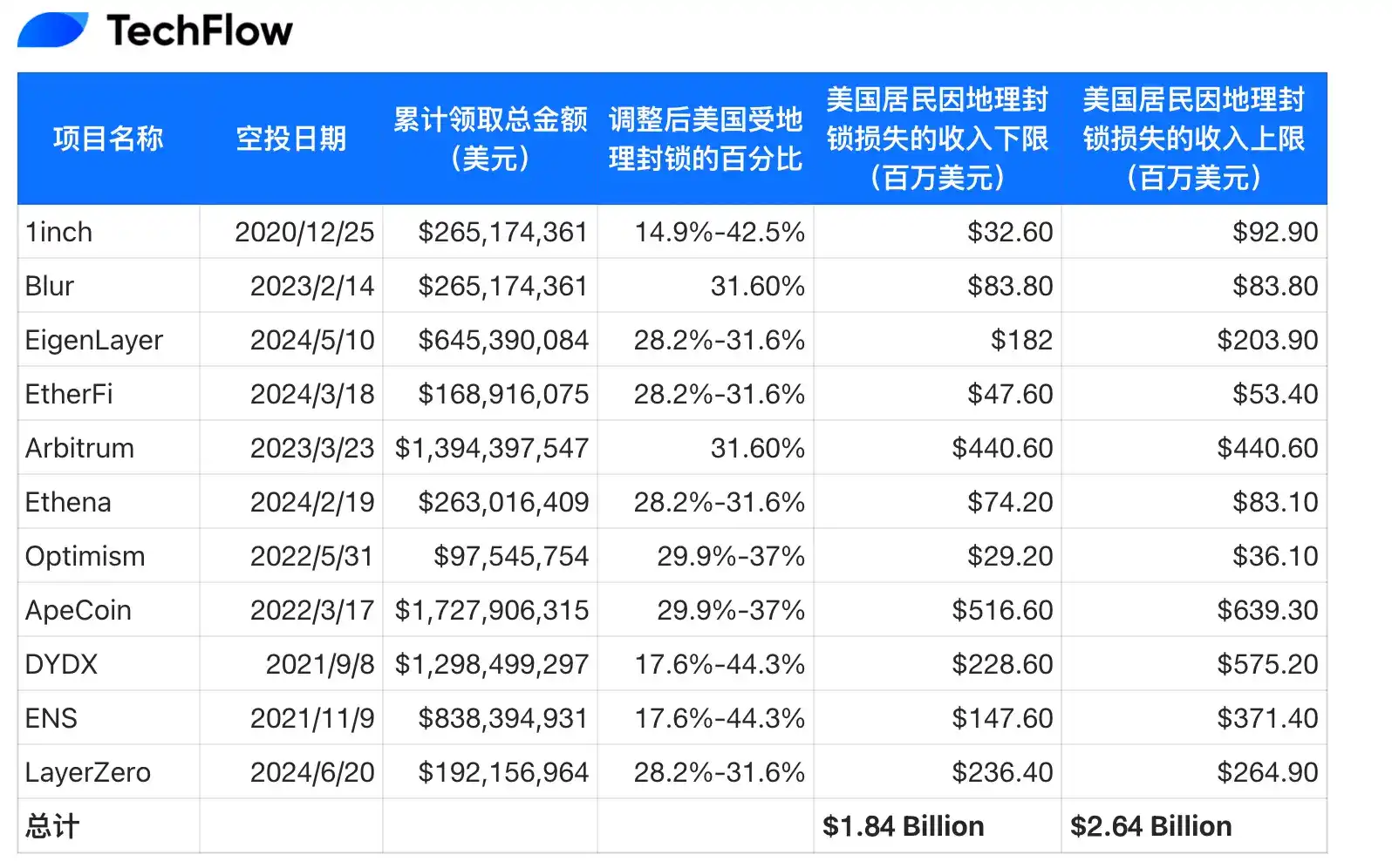 50亿美元空投盛宴:美国为何成为「局外人」? 第6张