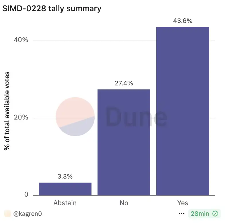 Solana SIMD-0228提案投票未通过,是谁在反对Multicoin? 第1张