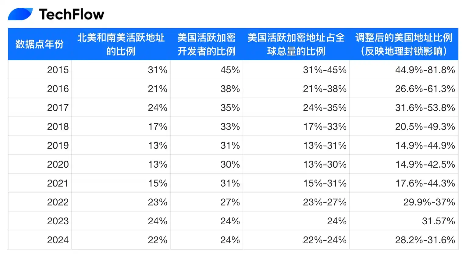 50亿美元空投盛宴:美国为何成为「局外人」? 第4张