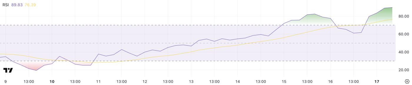 PancakeSwap飙升 40%，周收入达到 1900 万美元
