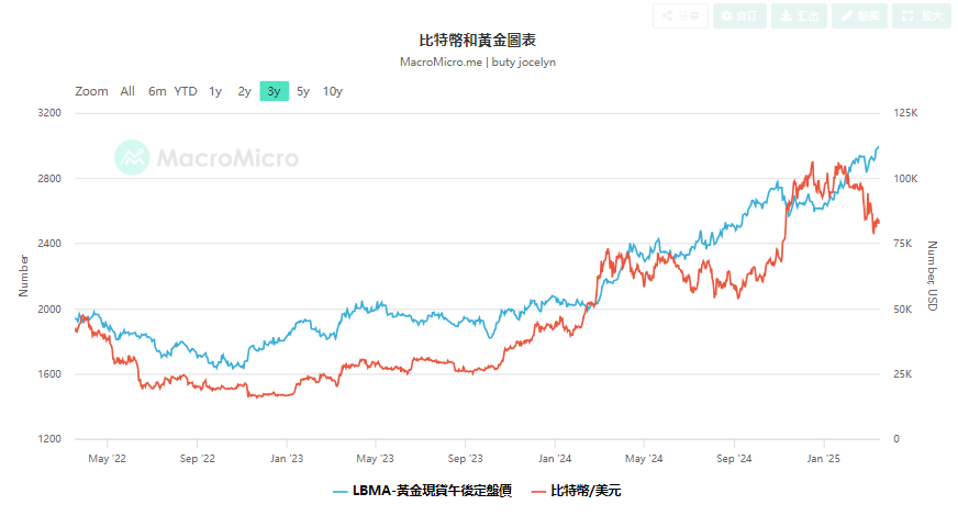 美联储利率决议前夜，黄金创3047美元/盎司新高，比特币为何仍在下跌？  第3张