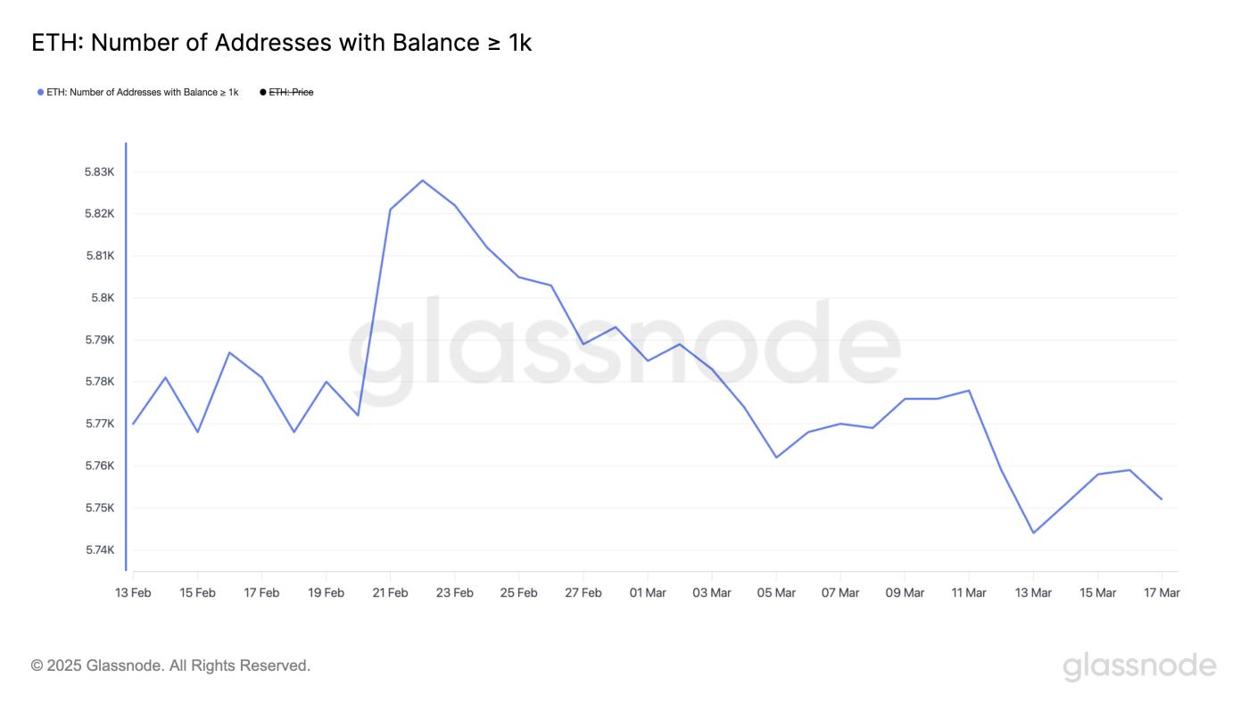 以太币（ETH）难以达到 2,000 美元，因为巨鲸囤币量较弱  第2张
