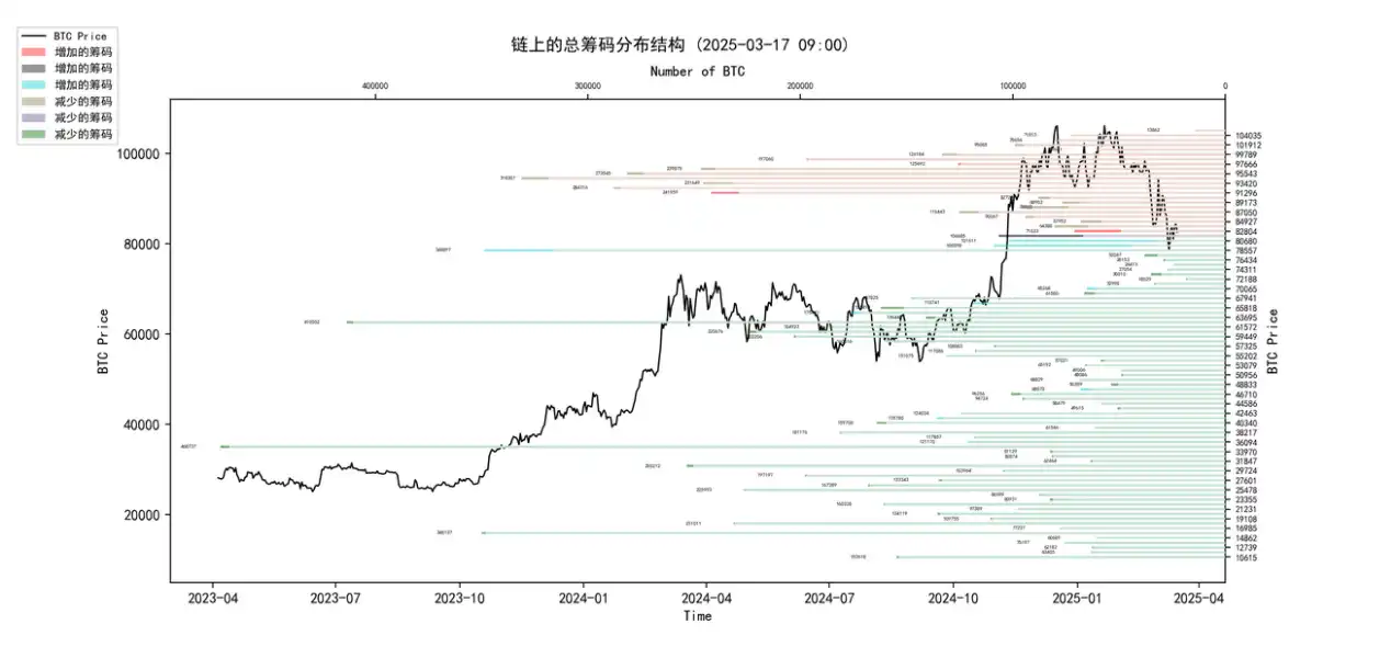 第10周链上数据：新的⽀撑位正在重新形成，机构开始试探性买⼊了？  第11张