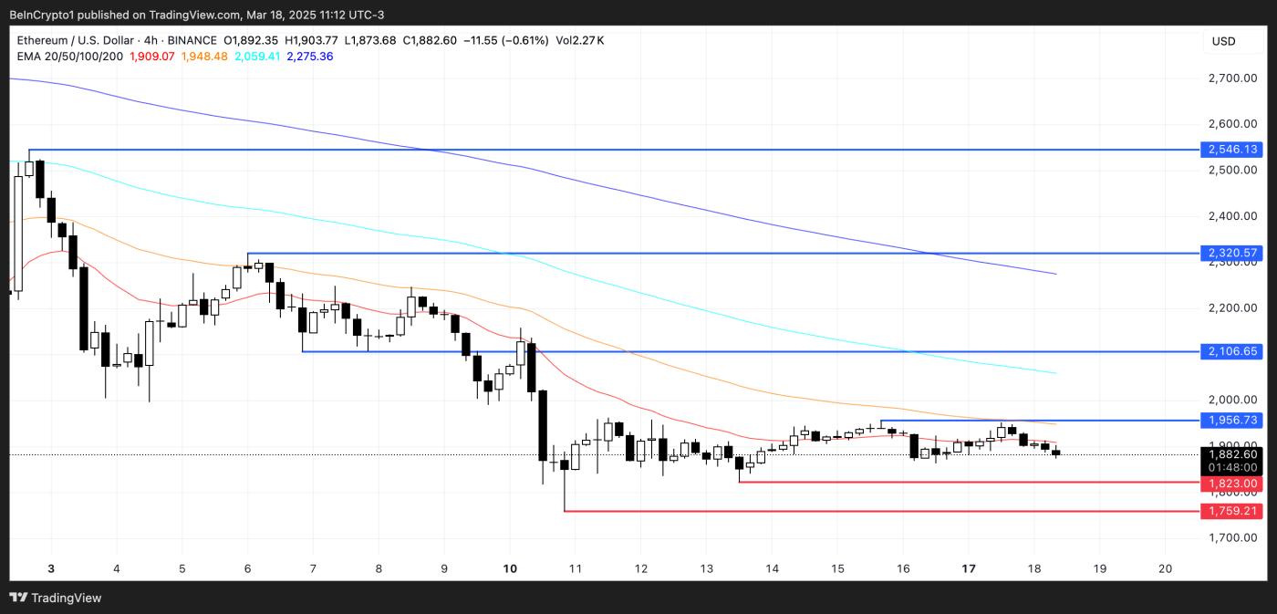 以太币（ETH）难以达到 2,000 美元，因为巨鲸囤币量较弱  第3张