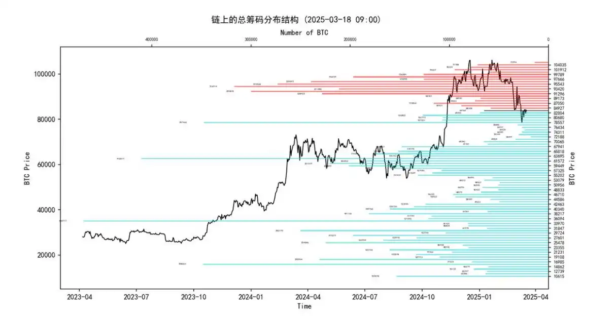 第10周链上数据：新的⽀撑位正在重新形成，机构开始试探性买⼊了？  第2张