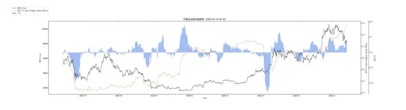 第10周链上数据：新的⽀撑位正在重新形成，机构开始试探性买⼊了？  第5张