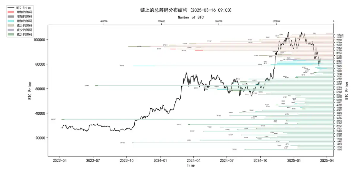 第10周链上数据：新的⽀撑位正在重新形成，机构开始试探性买⼊了？  第1张