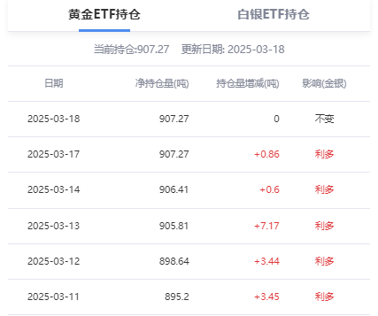美联储利率决议前夜，黄金创3047美元/盎司新高，比特币为何仍在下跌？  第4张