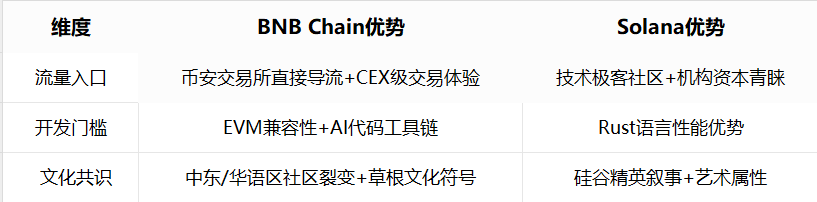BNB Meme生态超越Solana指日可待？生态崛起的背后数据复盘  第3张