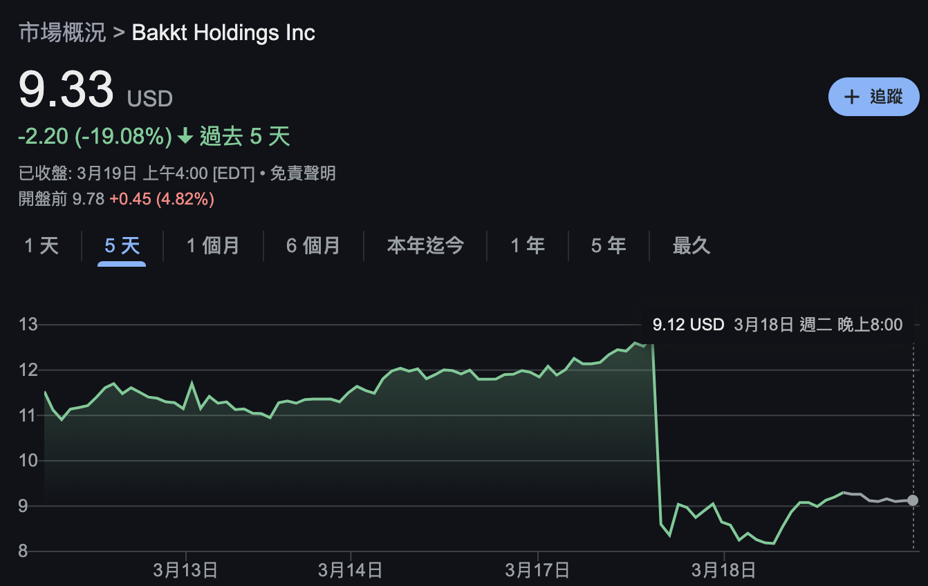 加密平台Bakkt股价惨跌近三成！美国银行与Webull终止合作引发市场震荡  第2张