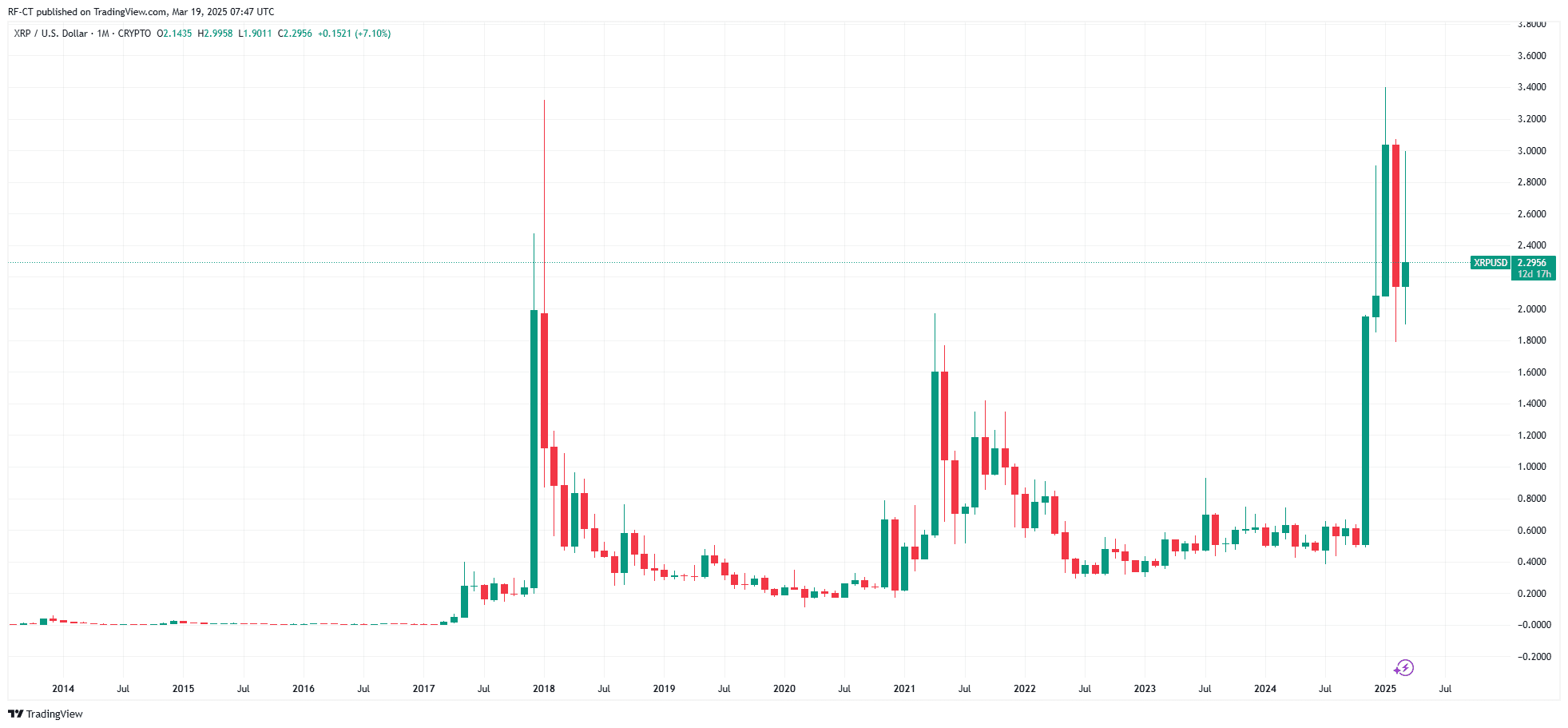 XRP价格预测:在FOMC会议后,XRP价格能达到10美元吗? 第2张