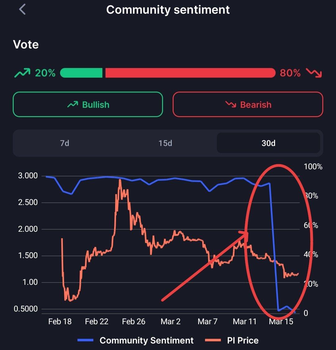 Pi Network 用户指控 CoinMarketCap 上的机器人活动影响了社区情绪 第1张