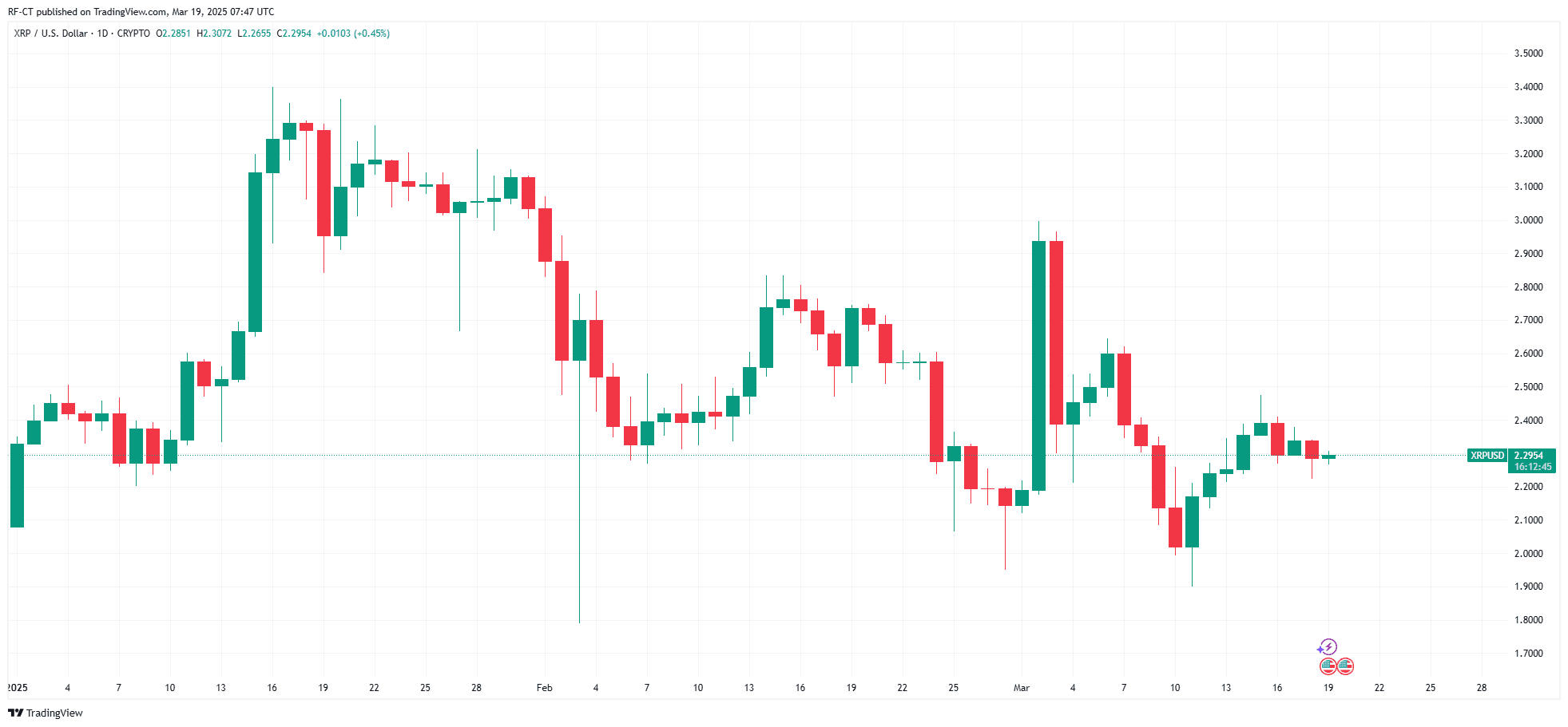 XRP价格预测:在FOMC会议后,XRP价格能达到10美元吗? 第3张