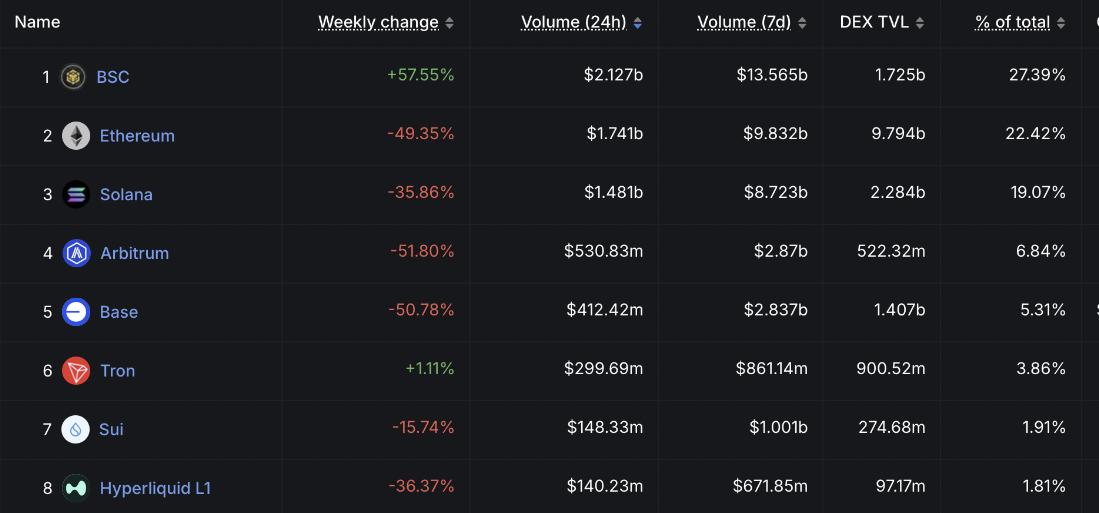 BNB Chain 交易量领先 DEX 市场 第1张