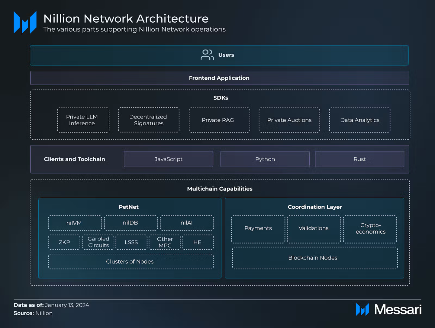 币安上线新币Nillion(NIL):Messari深度研究报告揭示其潜力 第1张