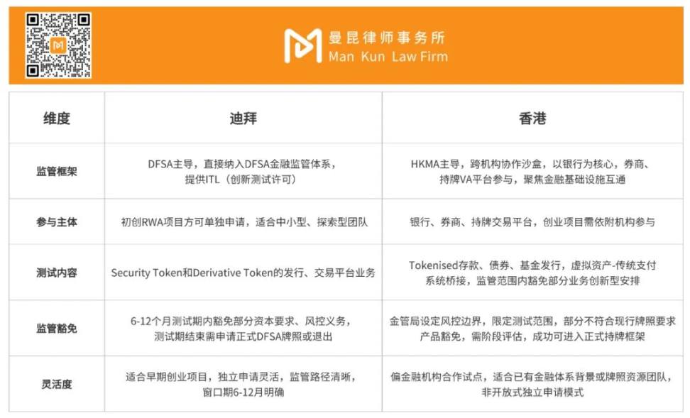 详解迪拜 DFSA 发布 RWA 监管沙盒指南 第2张