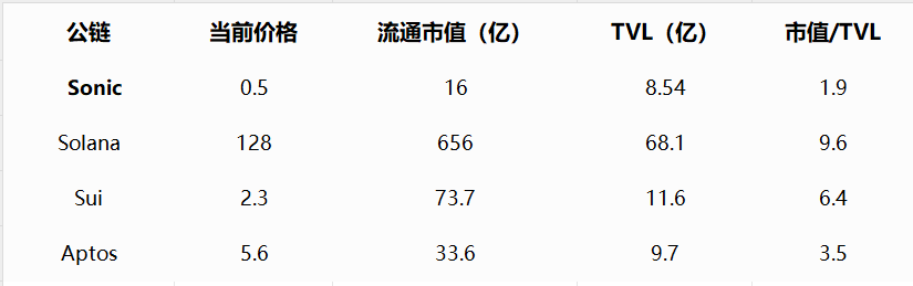Sonic DeFi 生态爆发:USDC巨鲸入场、TVL逆势狂飙83%,代币S还能涨几倍? 第10张