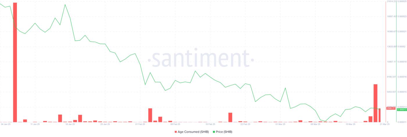 柴犬（SHIB）3 个月跌幅进一步扩大，因长期持有者撤仓  第1张