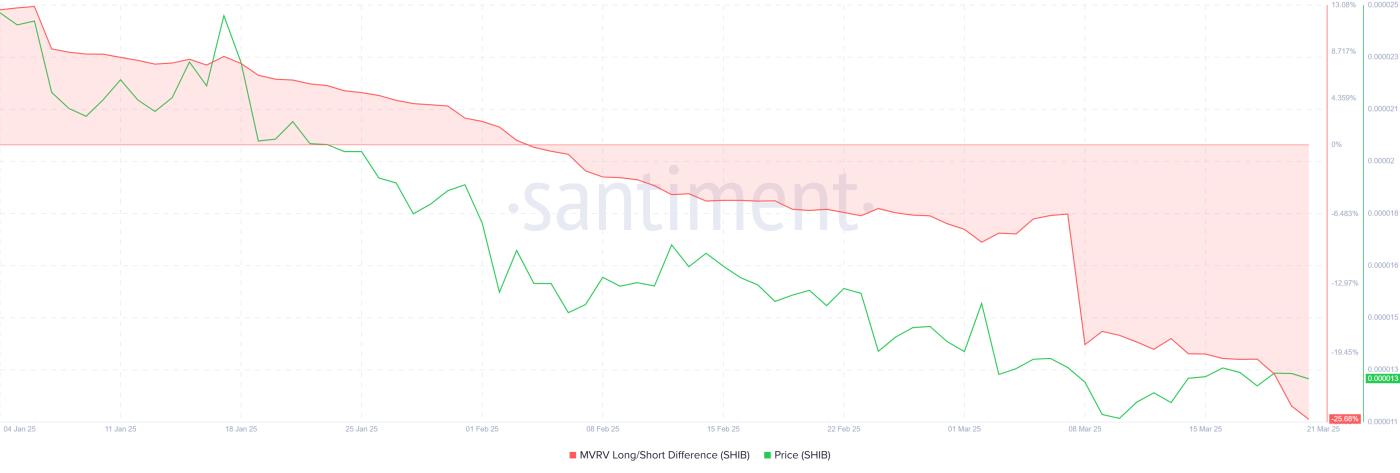 柴犬（SHIB）3 个月跌幅进一步扩大，因长期持有者撤仓  第2张